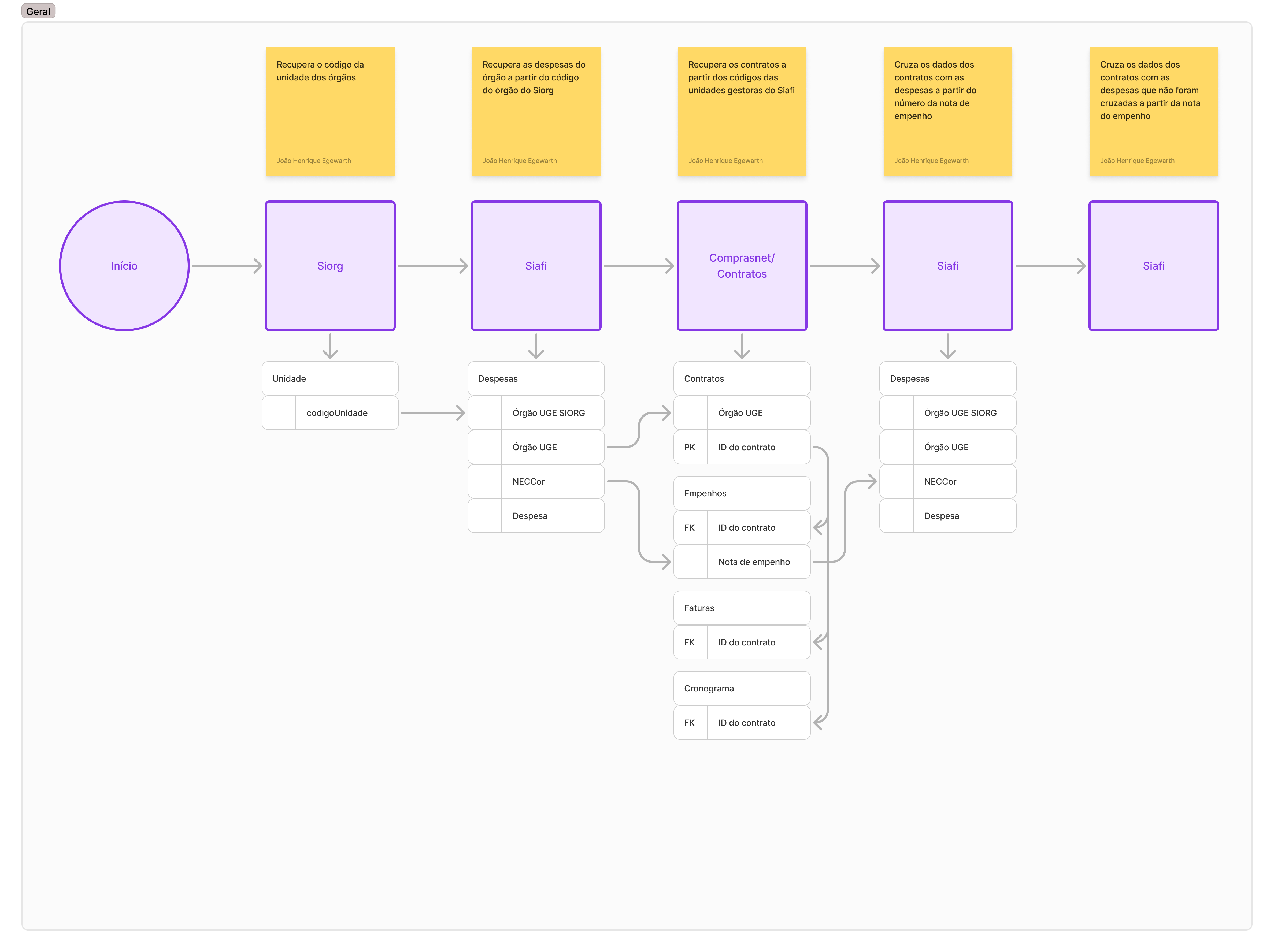 FluxoColetaDados-SistemasEstruturantes