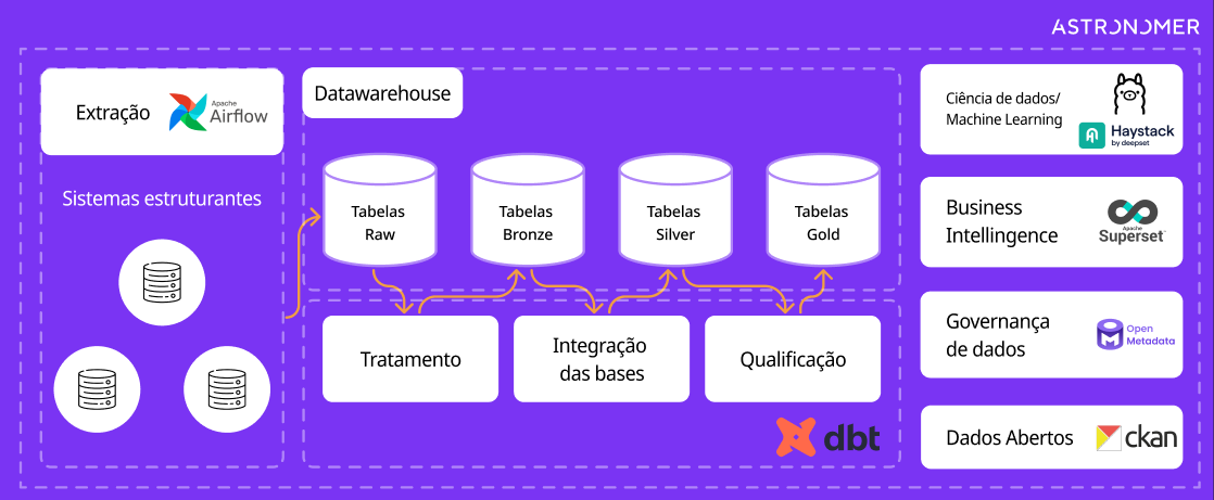 Arquitetura Gov Hub BR