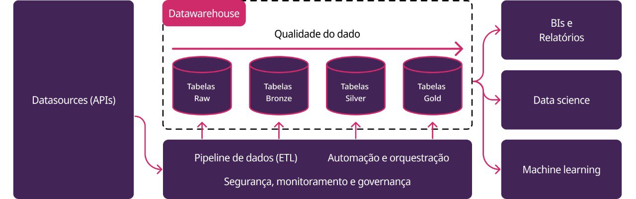 Fluxo da arquitetura Medallion no GovHub BR